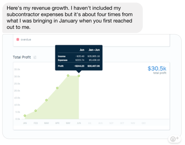 Chuck was able to quadruple his revenue in 5 months of working together.