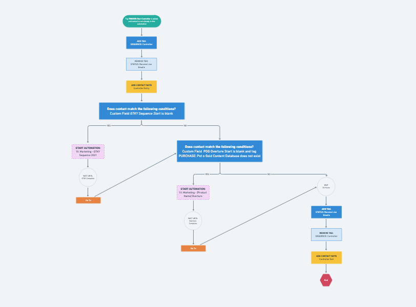 SCREENSHOT_controller_automation_map Screenshot of an automation map created in Whimsical, showing the start trigger and automation steps