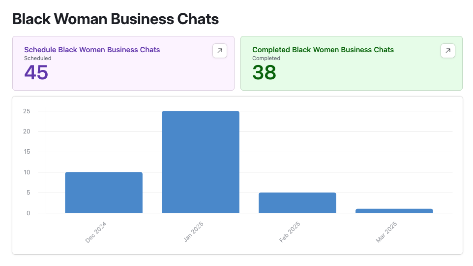 black_woman_chat_dashboard Black woman chat dashboard showing 45 calls scheduled and 38 completed.
