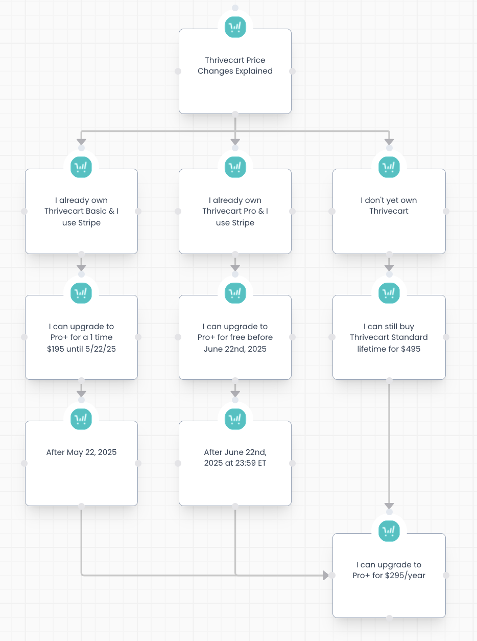 2025_04_24_thrivecart_pricing_breakdown A visual breakdown of the pricing and upgrade options for Thrivecart Pro+