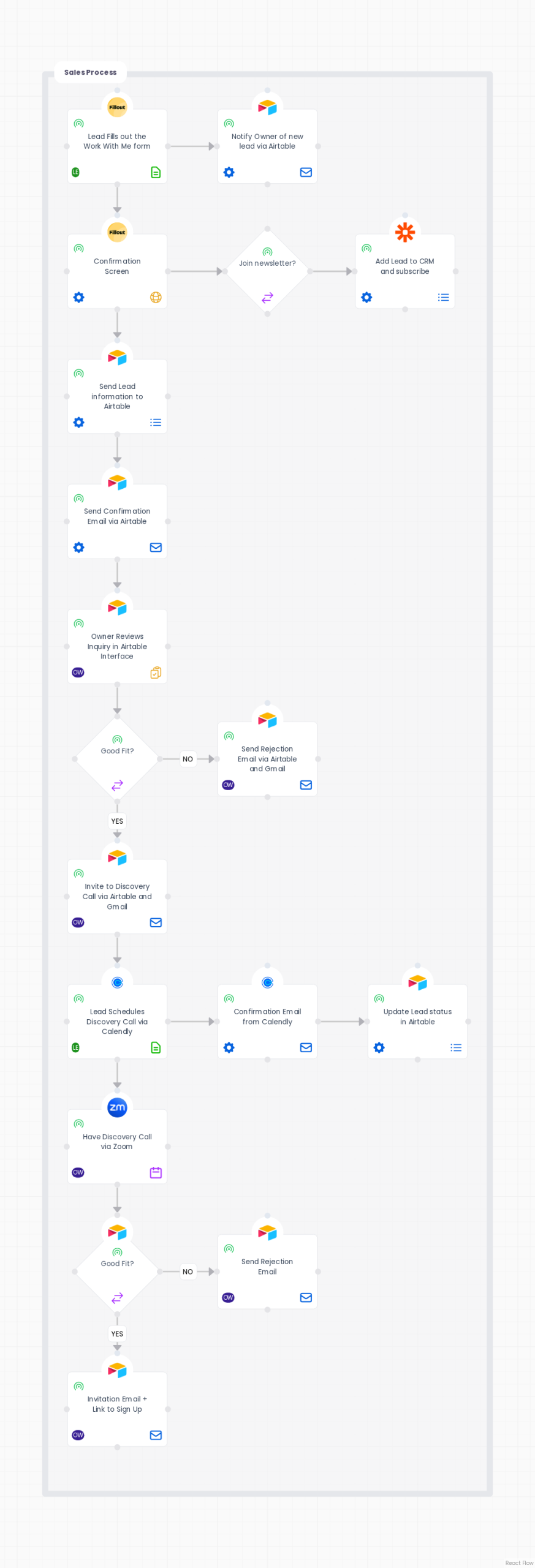 a screenshot of a sales process mapped in the Puzzle process mapping tool. 